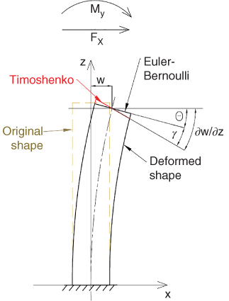 Schematic displaying a light shaded vertical bar labeled Original shape overlapped by a dark shaded vertical bar inclined to the right labeled Deformed shape with top portion labeled Euler-Bernoulli.