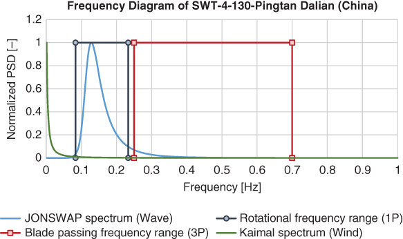 Graph with descending-flatlining curve for Kaimal spectrum (wind), a right-skewed distribution for JONSWAP spectrum (wind) and square waves for blade passing frequency range (3P) and rotational frequency range (1P).