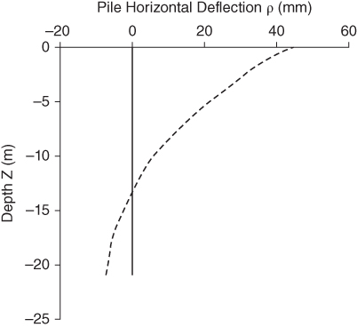 Depth Z vs. pile horizontal deflection ρ with an ascending dashed curve intersecting a vertical solid line.