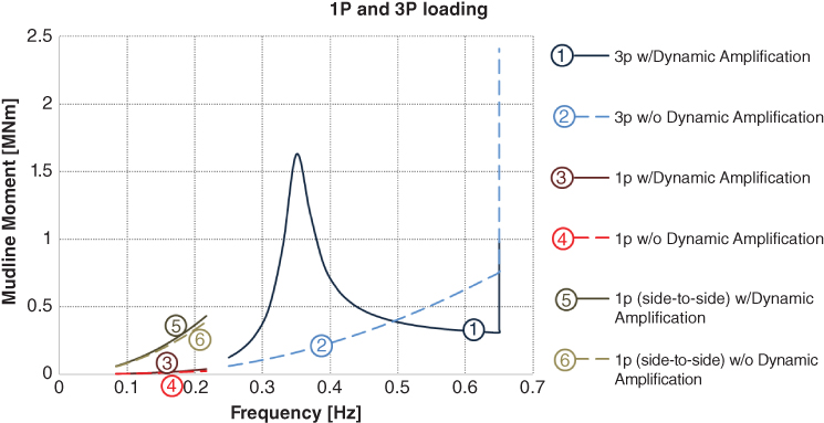 Mudline moment vs. frequency with numbered curves indicating (1) 3p w/dynamic amplification, (2) 3p w/o dynamic amplification, (3) 1p w/dynamic amplification, (4) 1p w/o dynamic amplification, etc.