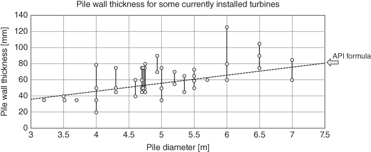 Pile wall thickness vs. pile diameter displaying an ascending dashed line indicating API formula with multiple scattered vertical lines having circle markers.