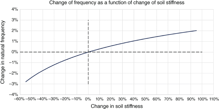 Change in natural frequency vs. change in soil stiffness with an ascending line from (-55%,-3%) to (95%,2%) linked to perpendicular vertical and horizontal dashed lines.