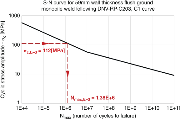 Cyclic stress amplitude - σc [MPa]vs. Nmax (number of cycles to failure) displaying a descending curve linked to a horizontal line labeled σc,E-3 = 112 [MPa] and vertical line labeled Nmax,E-3 = 1.38E+6.