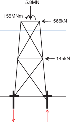 Schematic displaying a jacket pointed by arrows labeled 145kN (middle), 566kN (top right portion), 5.8MN (top middle portion), and 155MNm (curve downward arrow) with inward and outward arrows at the bottom.