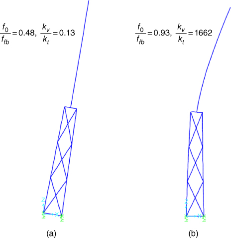 Illustrations of rocking mode of vibration for low kv values depicted by a tilted jacket structure and tower (left) and sway bending mode for high kv values displaying a vertical jacket and an inclined tower (right).