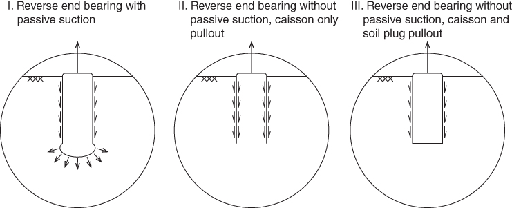 Schematic of pull-out failure modes of suction caissons displaying reverse end bearing with passive suction, reverse end bearing without passive suction, caisson only pullout, etc.