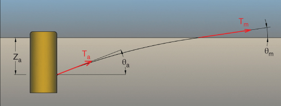 Schematic of loads on the anchor lines depicted by 2 shaded stacked areas with a vertical bar at the left corner. The bar has a vertical dimension arrow labeled Za and linked to an ascending curve with an arrow labeled Ta and Tm.