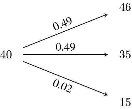 A tree with the number 40 at the center from where 3 arrows, two labeled 0.49 and one labeled 0.02, lead to 46, 35, and 15, respectively.