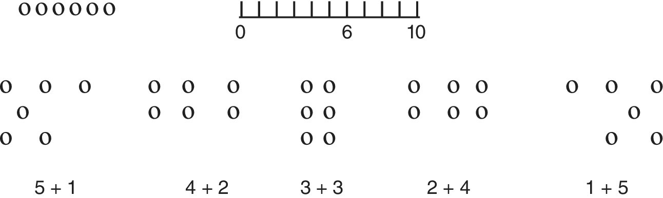 Illustrations for six denoting (left–right) 5 plus 1, 4 plus 2, 3 plus 3, 2 plus 4, and 1 plus 5.