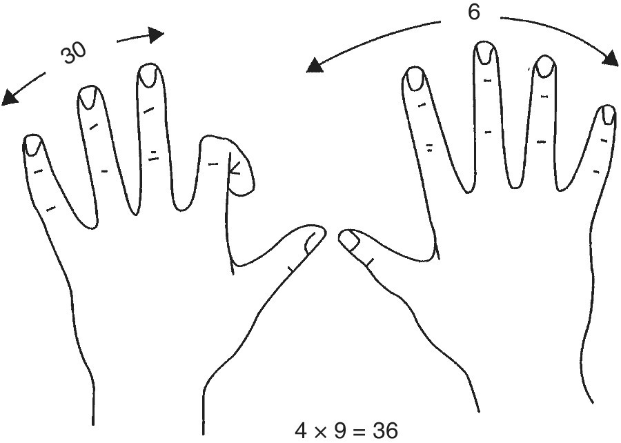 Illustration of two hands, labeled 4 times 9 equals 36, with folded index finger (left hand). Above both hands are figures 30 (left) and 6 (right).
