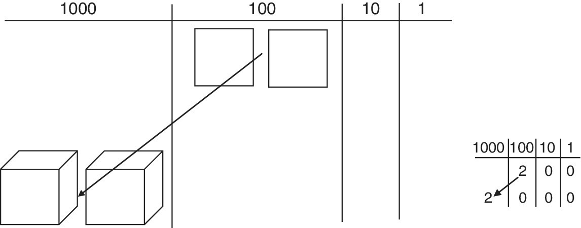 2 Tables, each with 4 columns labeled 1000, 100, 10, and 1. On left table, the 1000 and 100 columns have 2 and 3 squares while the 10 and 1 columns are empty. On right table, each column has corresponding numeric figures.
