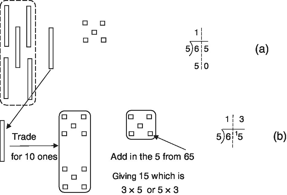 Illustration demonstrating the division of 65 by 5, as repeated subtraction using base ten blocks.