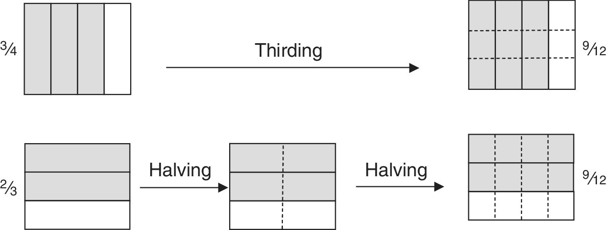 Schematic illustrating five squares with shaded parts connected by arrows labeled Thirding and Halving.