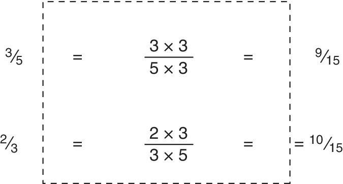 Schematic illustrating a dotted square indicating fractions 3/5 and 2/3 (left) and 9/15 and 10/15 (right).