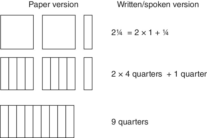 Diagram illustrating three parts of boxes and strips representing paper version with corresponding written/spoken version.