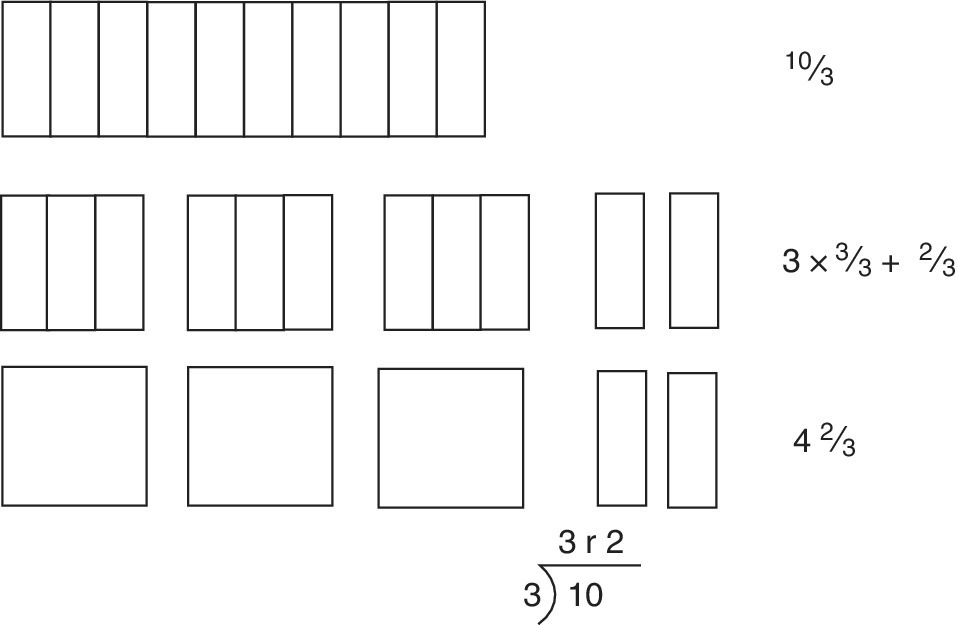 Diagram illustrating three parts of boxes and strips converting 10/3 to 3 2/3.