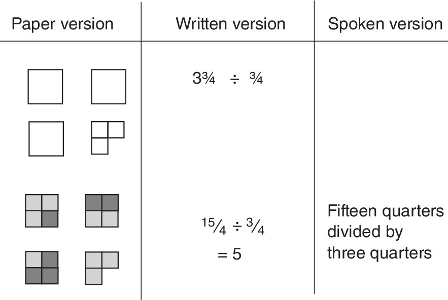 Schematic illustration of three versions comparing the visual, symbol, and written versions of division with fractions.