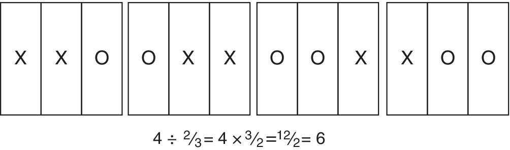 Three schematics illustrating whole numbers divided by fractions 1 ÷ 1/3 = 3; 3 ÷ 1/3 = 3 x 3 = 9; and 4 ÷ 2/3 = 4 x 3/2 = 12/2 = 6.