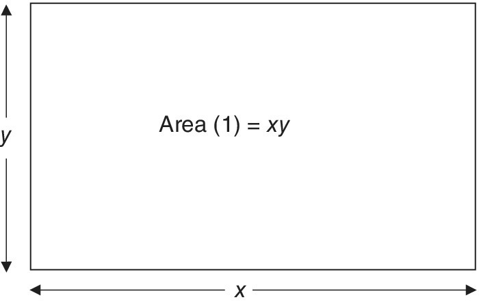 Diagram depicting a rectangular area model for multiplying (x - a)(y - b). Stage 1. The area within the rectangle is labeled Area (1) = xy.