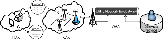 Diagram showing high-level illustration of the smart grid communication architecture.