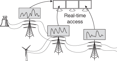 Diagrams of power grids depicting high-level illustration of the monitoring system.