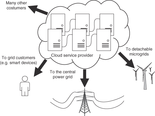 Diagrammatic illustration depicting cloud computing service and the power grid.