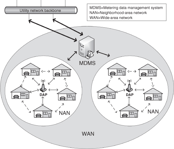 Diagrams of two sets of small houses depicting high-level illustration of neighborhood-area networks (NANs).