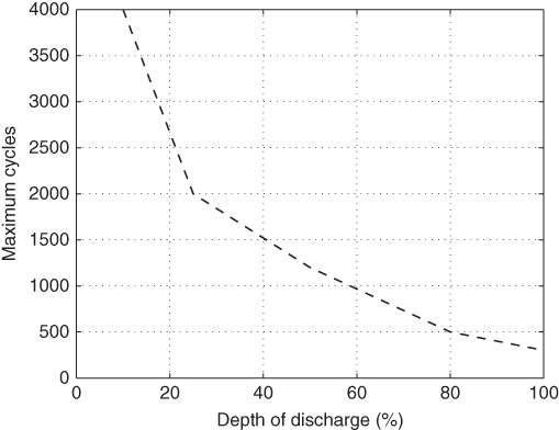 Graphical illustration of a dashed curve of the modeling of maximum cycles against depth of discharge.
