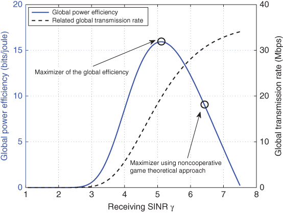 Graphical curve illustrating the power efficiency of global uplink transmission.