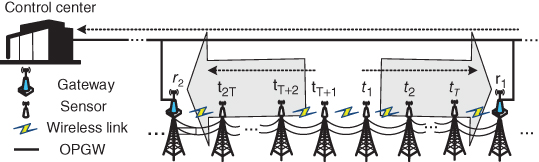 Diagrammatic illustration of a section between two towers with fiber optical connections.
