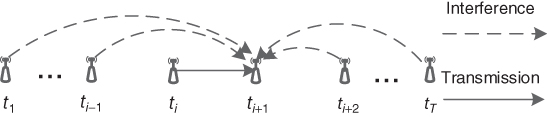 Diagrammatic illustration depicting the source of interference for different links.