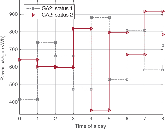 Grid illustration showing the two states of total load schedule by GA2 during the time of a day.