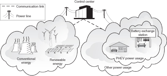 Diagrammatic illustration depicting the demand-side power management system with battery exchange stations (BESs).