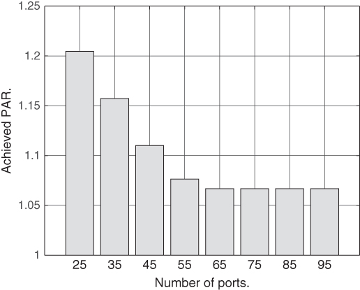 Grid illustration of bars showing the impact of port number on peak-to-average ratio (PAR).