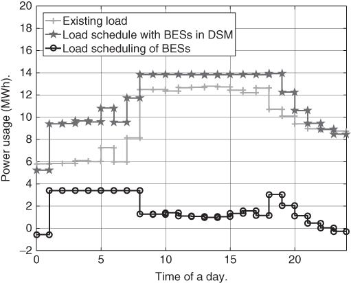 Grid illustration of bars showing the load schedules achieved by distributed scheme.