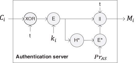 Schematic illustration showing the encryption for a one-to-one control message in an authentication server.