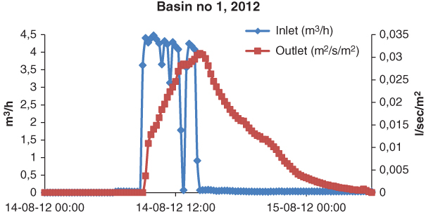 Graphical illustration of Hanningfield test Sludge Treatment Reed Bed System (STRB).