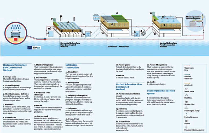 Diagrammatic illustration of the pilot plant layout.