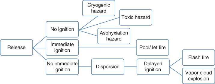 Diagram illustrating the hazards related to natural gas processing, with release branching to no ignition, immediate ignition, and no immediate ignition, leading to cryogenic hazard, pool/jet fire, flash fire, etc.