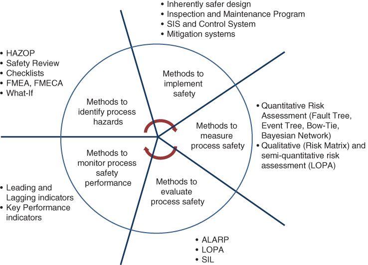 Diagram displaying a circle divided by lines into 5 segments for methods to implement safety, methods to measure process safety, methods to evaluate process safety, methods to identify process hazards, etc.