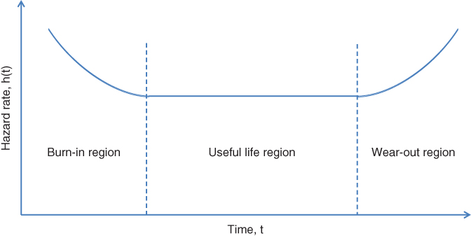 Hazard rate vs. time displaying a bathtub curve intersected by two vertical lines creating 3 panels for burn-in region, useful life region, and wear-out region (left-right).