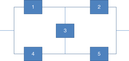 Diagram illustrating the bridge network of components, with boxes labeled 1 (top left), 2 (top right), 3 (center), 4 (bottom left), and 5 (bottom right), connected by lines forming a rectangle.