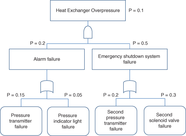 Fault Tree with heat exchanger overpressure linked by an AND gate to alarm failure and emergency shutdown system failure, which are linked by OR gates to pressure transmitter failure, second solenoid valve failure, etc.