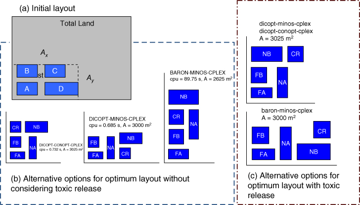 Diagram displaying the optimum layouts without considering toxic release (b) and with toxic release (c) depicted by dashed boxes with boxes labeled CR, NB, FA, etc. A box for initial layout is at the top left corner of B.