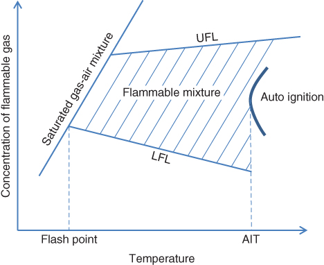 Concentration of flammable gas vs. temperature displaying lines for saturated gas-air mixture, UFL, LFL, and flammable mixture, with a curve for auto ignition, connected to vertical lines for flash point and AIT.