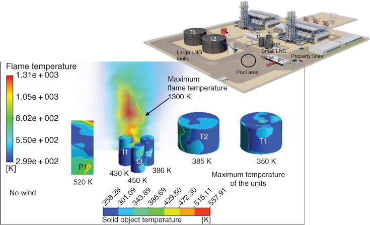 3D Schematic illustrating the maximum temperature distribution of flame and solid units for quiescent conditions with arrow marking maximum flame temperature 1300 K. Cylindrical shapes are labeled t1, t2, etc.