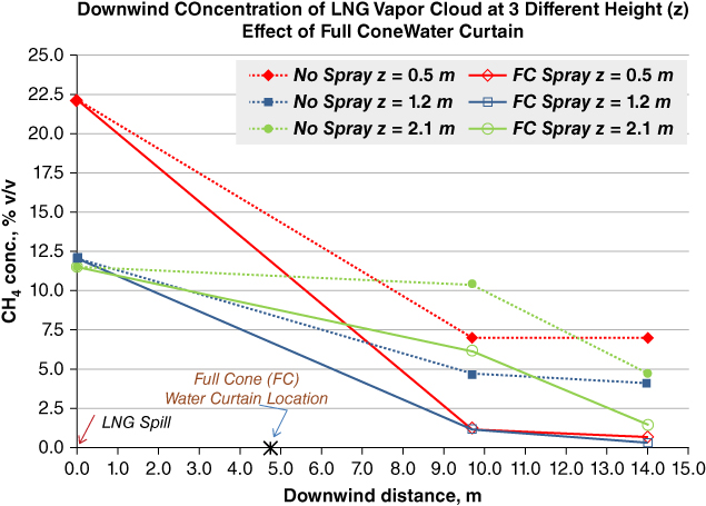 CH4 conc., % v/v vs. downwind distance, m displaying 6 curves with discrete markers for No Spray z = 0.5 m, No Spray z = 1.2 m, etc. At the bottom are arrows marking LNG Spill and Full Clone (FC) Water Curtain Location.