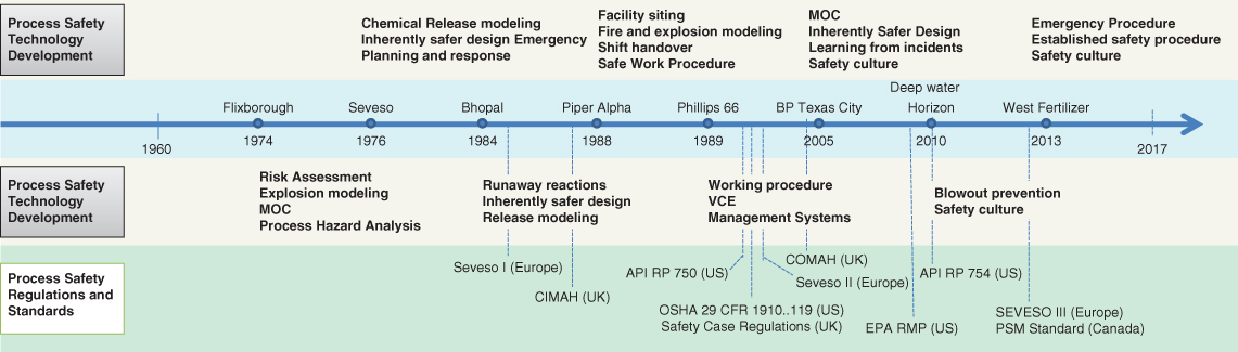 Timeline illustrating the major incidents and evolution of process safety technology, management systems, and regulations from 1960-2017, with labels Flixborough, Seveso, Bhopal, Piper Alpha, etc.