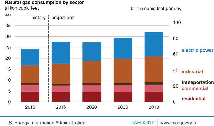Graph for natural gas consumption by sector with stacked bars under 2010 (history), 2016, 2020, etc. (projections), representing for electric power, industrial, transportation, commercial, and residential.