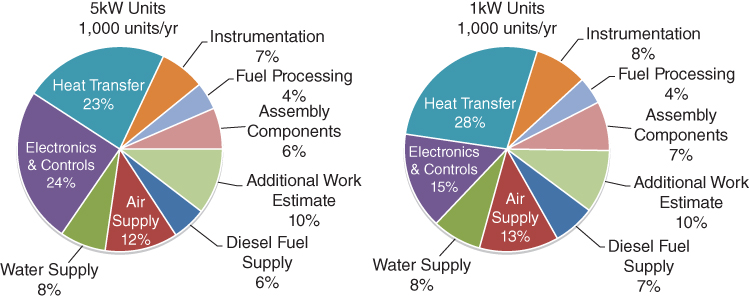 2 Pie charts depicting the cost distribution of a 1kW (right) and a 5kW SOFC plant (left), each with 9 segments for heat transfer, instrumentation, fuel processing, etc. with corresponding values indicated.